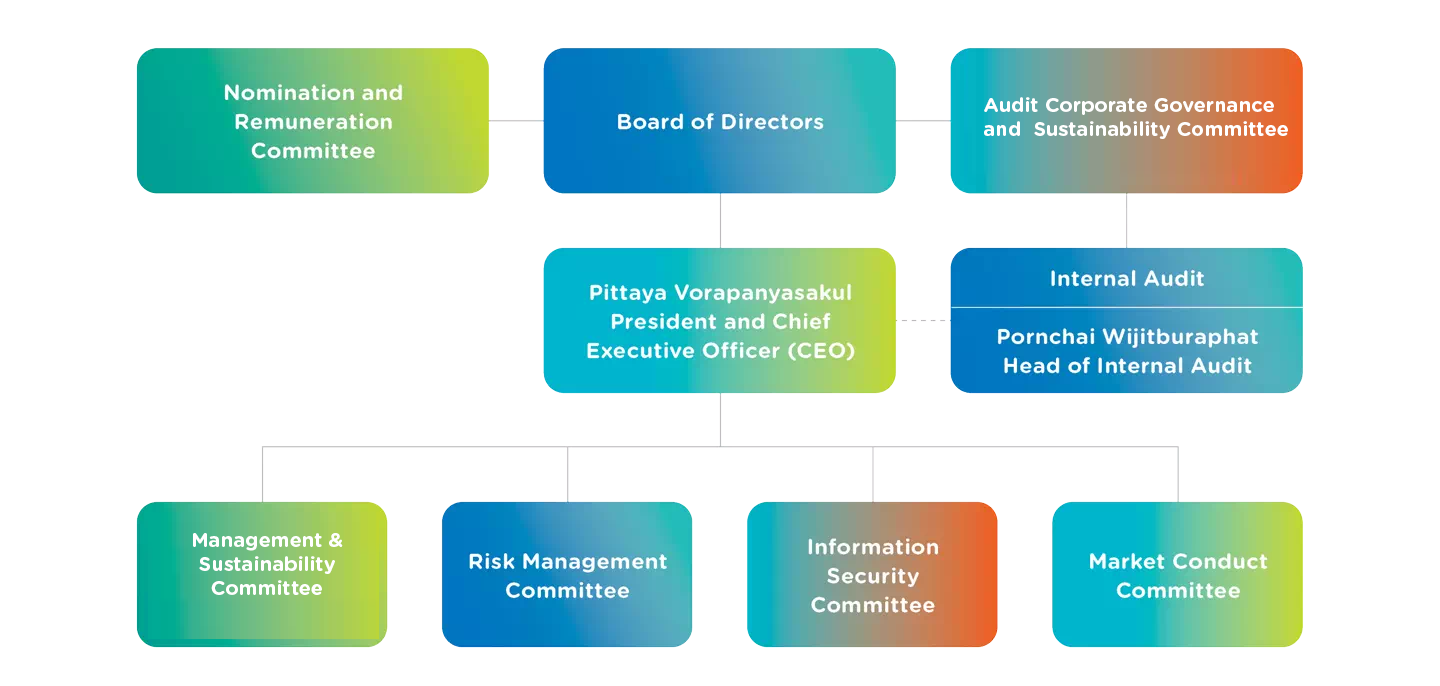 โครงสร้างการกำกับดูแลกิจการ