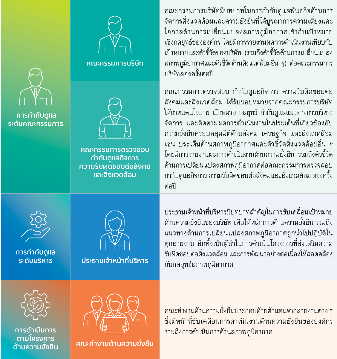 ENVI-02-1 การกำกับดูแล