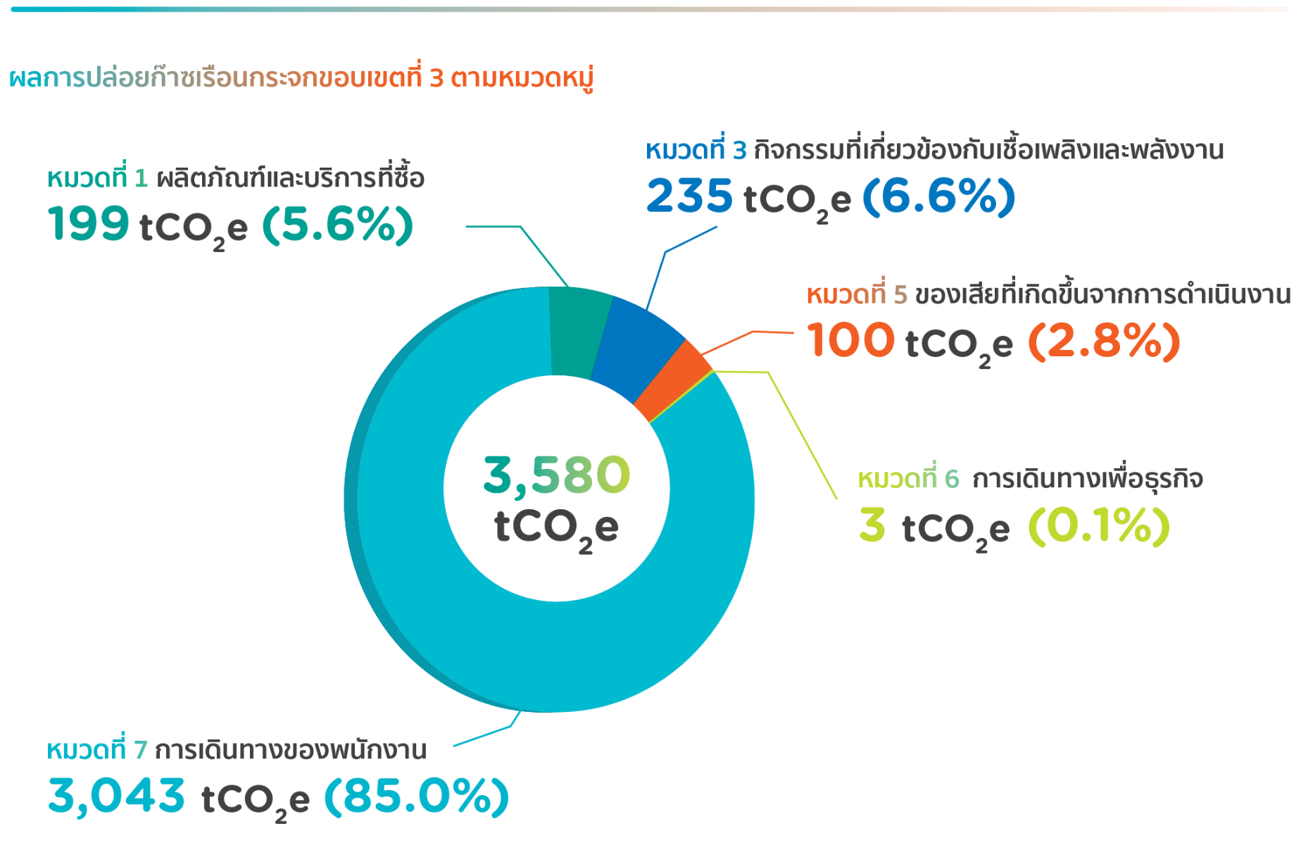 ENVI-02-8 ขอบเขตที่ 3
