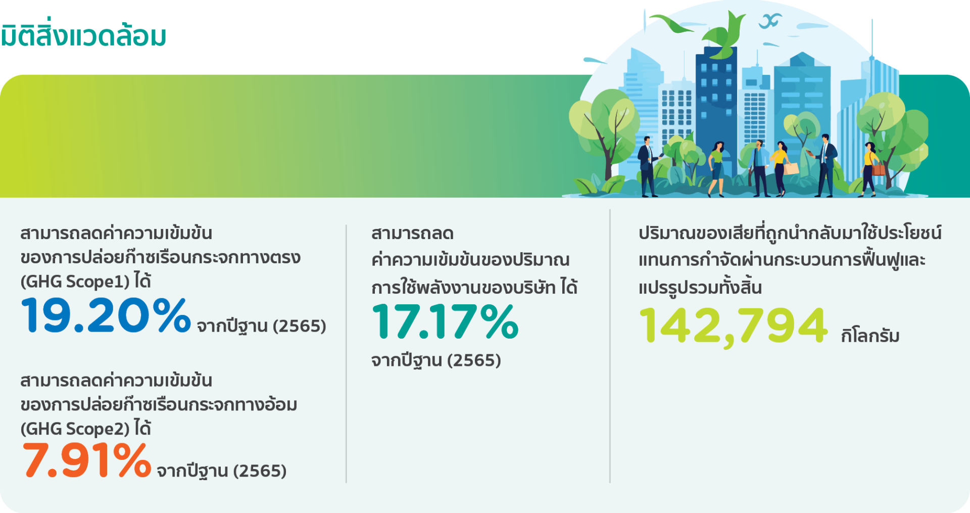 มิติสิ่งแวดล้อม สามารถลดค่าความเข้มข้นของการปล่อยก๊าซเรือนกระจก